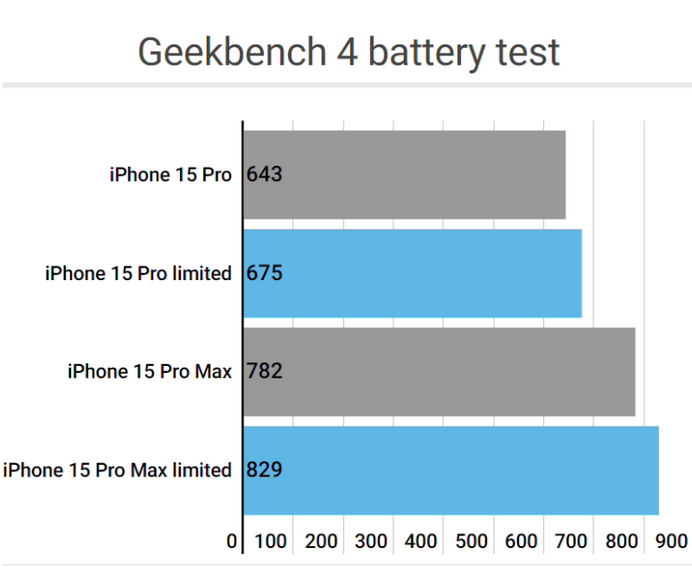 龙城apple维修站iPhone15Pro的ProMotion高刷功能耗电吗