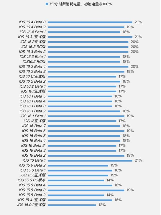 龙城苹果手机维修分享iOS 16.4 Beta 3续航跑分等测试结果汇总 