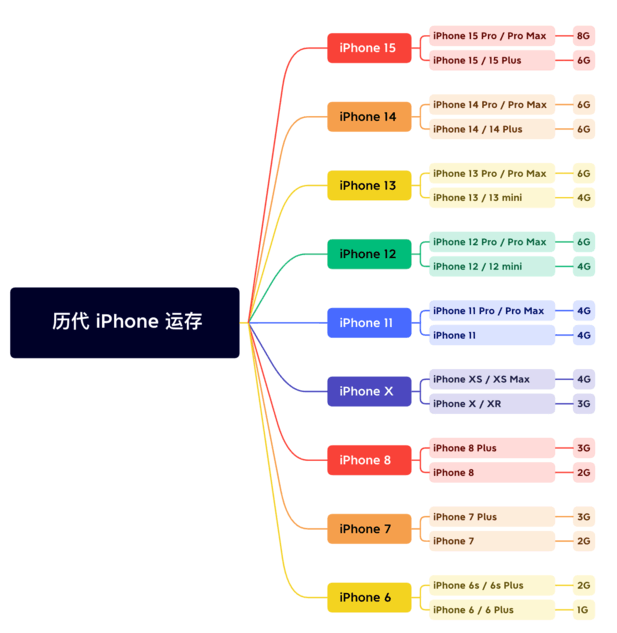 龙城苹果维修网点分享苹果历代iPhone运存汇总 