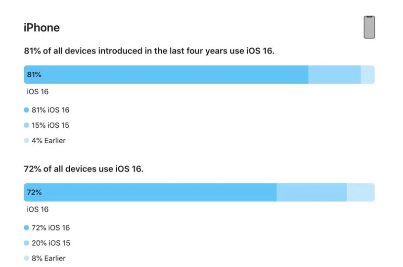 龙城苹果手机维修分享iOS 16 / iPadOS 16 安装率 