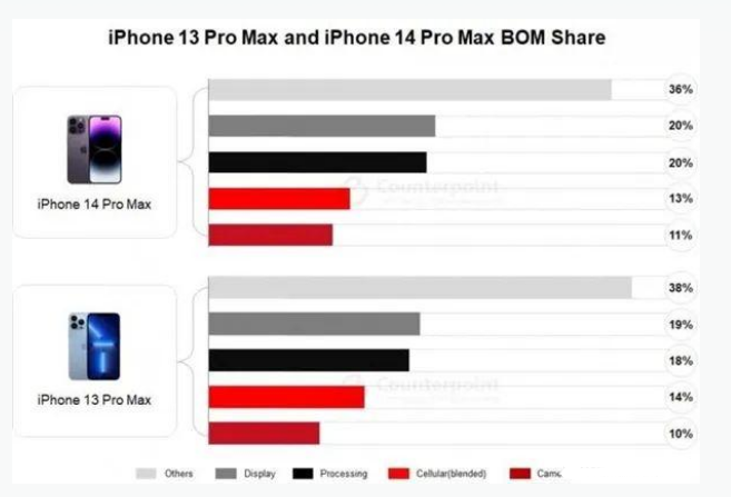 龙城苹果手机维修分享iPhone 14 Pro的成本和利润 