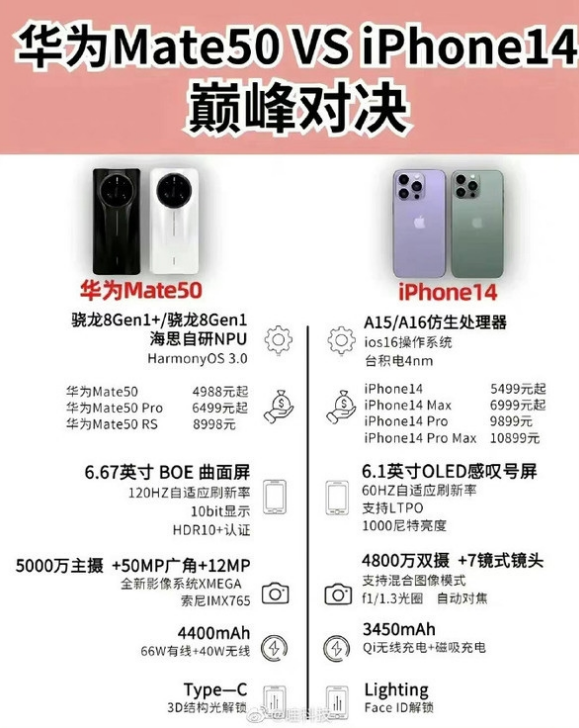 龙城苹果14维修分享iPhone14和华为mate50，应该怎么选 