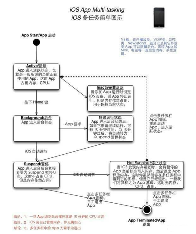 龙城苹果手机维修分享iPhone 为什么不加大内存 