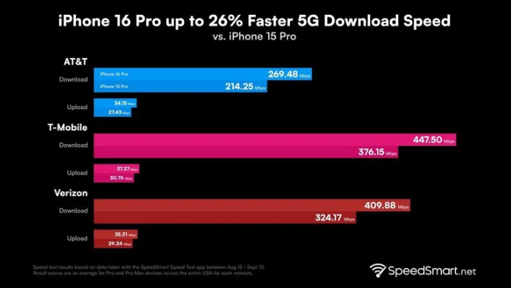 龙城苹果手机维修分享iPhone 16 Pro 系列的 5G 速度 