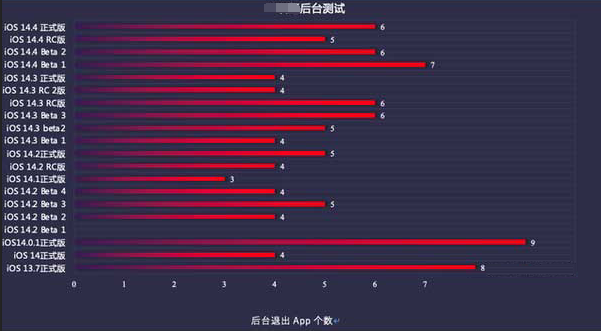龙城苹果手机维修分享iOS14.5beta1续航怎么样 