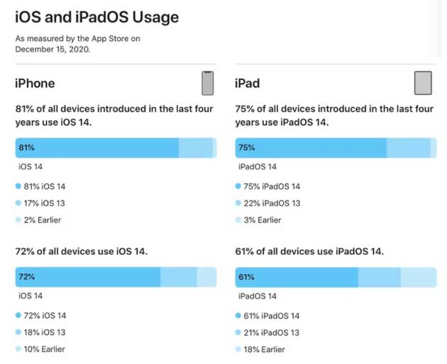 龙城苹果手机维修分享有多少用户更新了 iOS 14 