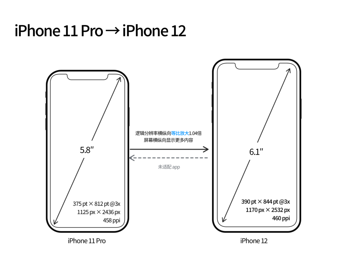 龙城苹果手机维修分享iPhone 12 mini 和 iPhone 12 Pro 的尺寸变化会改变显示内容吗 